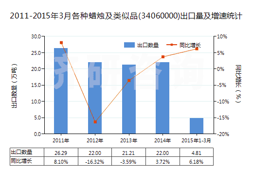 2011-2015年3月各種蠟燭及類似品(34060000)出口量及增速統(tǒng)計